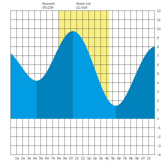 Mitchell Bay tide chart for Tuesday, January 31, 2023