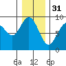Mitchell Bay tide chart for Tuesday, January 31, 2023