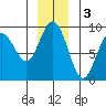 Mitchell Bay tide chart for Tuesday, January 3, 2023