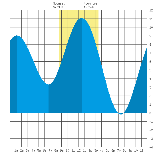 Mitchell Bay tide chart for Wednesday, January 4, 2023