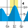 Mitchell Bay tide chart for Wednesday, January 4, 2023