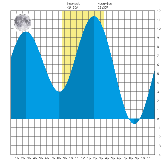 Mitchell Bay tide chart for Friday, January 6, 2023