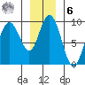 Mitchell Bay tide chart for Friday, January 6, 2023