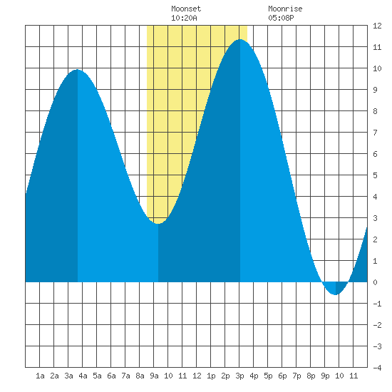 Mitchell Bay tide chart for Sunday, January 8, 2023