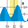 Mitchell Bay tide chart for Sunday, January 8, 2023