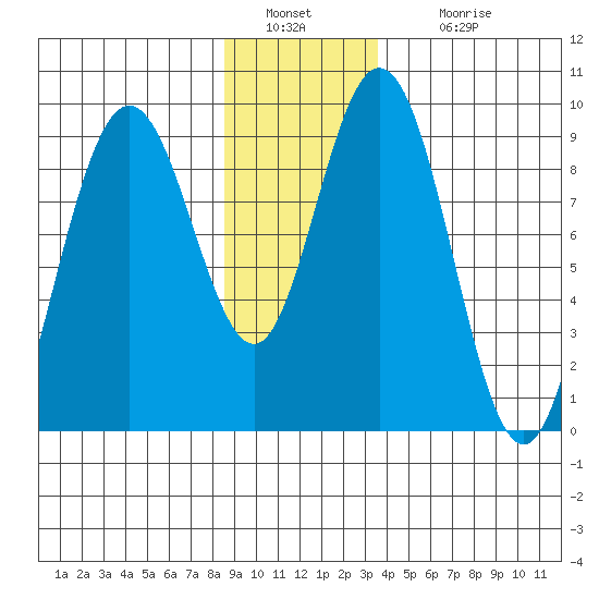 Mitchell Bay tide chart for Monday, January 9, 2023