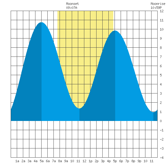 Mitchell Bay tide chart for Friday, February 10, 2023