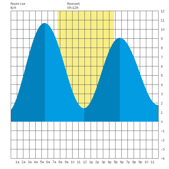 Mitchell Bay tide chart for Saturday, February 11, 2023
