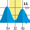 Mitchell Bay tide chart for Saturday, February 11, 2023