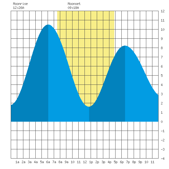Mitchell Bay tide chart for Sunday, February 12, 2023