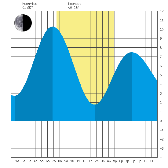 Mitchell Bay tide chart for Monday, February 13, 2023