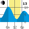 Mitchell Bay tide chart for Monday, February 13, 2023