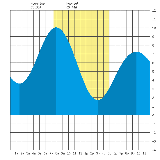 Mitchell Bay tide chart for Tuesday, February 14, 2023