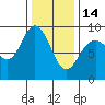 Mitchell Bay tide chart for Tuesday, February 14, 2023