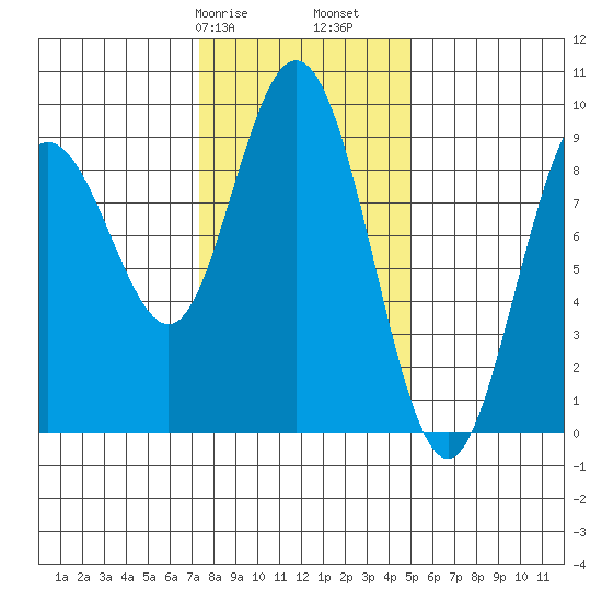 Mitchell Bay tide chart for Friday, February 17, 2023