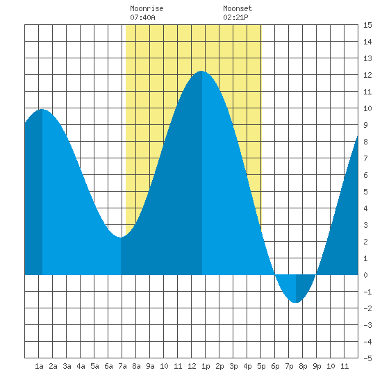 Mitchell Bay tide chart for Saturday, February 18, 2023
