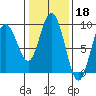 Mitchell Bay tide chart for Saturday, February 18, 2023