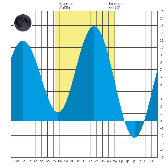 Mitchell Bay tide chart for Sunday, February 19, 2023