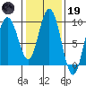 Mitchell Bay tide chart for Sunday, February 19, 2023