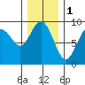 Mitchell Bay tide chart for Wednesday, February 1, 2023