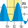 Mitchell Bay tide chart for Tuesday, February 21, 2023