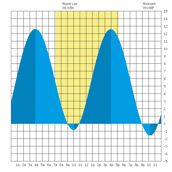 Mitchell Bay tide chart for Wednesday, February 22, 2023