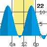 Mitchell Bay tide chart for Wednesday, February 22, 2023