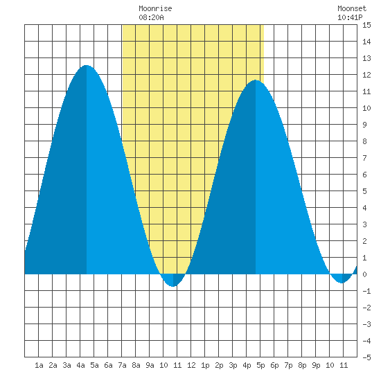 Mitchell Bay tide chart for Thursday, February 23, 2023