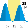 Mitchell Bay tide chart for Thursday, February 23, 2023