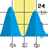 Mitchell Bay tide chart for Friday, February 24, 2023