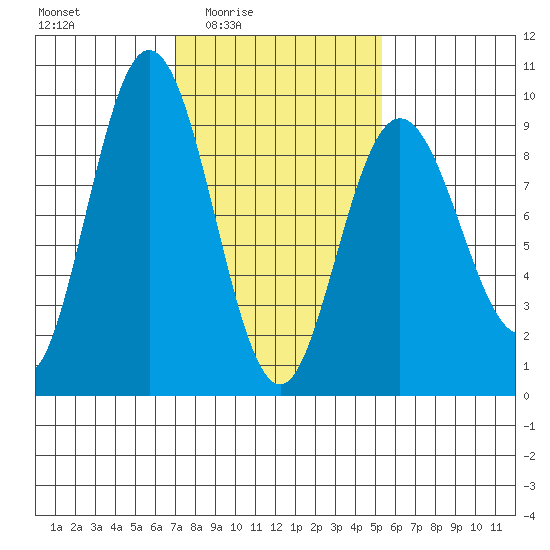 Mitchell Bay tide chart for Saturday, February 25, 2023