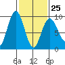 Mitchell Bay tide chart for Saturday, February 25, 2023