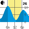 Mitchell Bay tide chart for Sunday, February 26, 2023