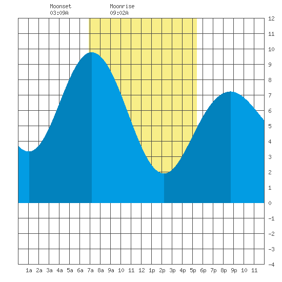 Mitchell Bay tide chart for Monday, February 27, 2023