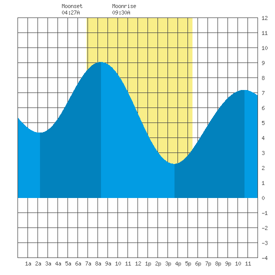 Mitchell Bay tide chart for Tuesday, February 28, 2023