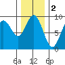 Mitchell Bay tide chart for Thursday, February 2, 2023