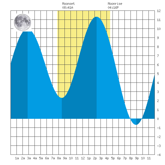 Mitchell Bay tide chart for Sunday, February 5, 2023
