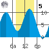 Mitchell Bay tide chart for Sunday, February 5, 2023