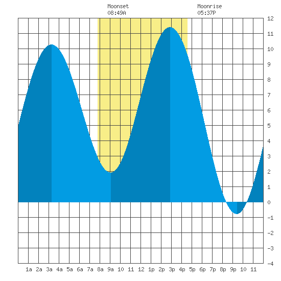 Mitchell Bay tide chart for Monday, February 6, 2023