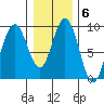 Mitchell Bay tide chart for Monday, February 6, 2023