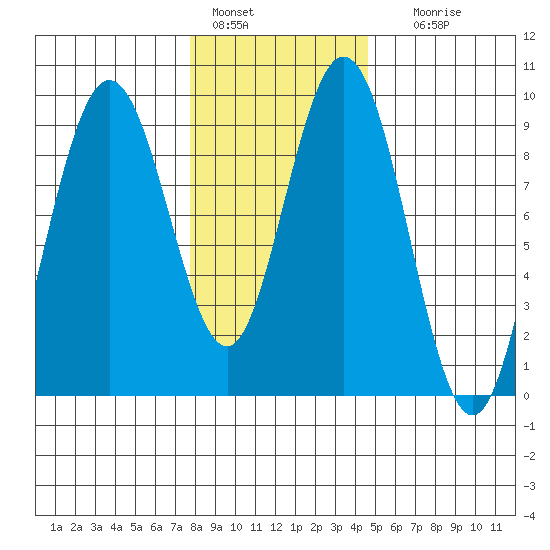 Mitchell Bay tide chart for Tuesday, February 7, 2023