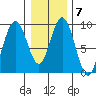 Mitchell Bay tide chart for Tuesday, February 7, 2023
