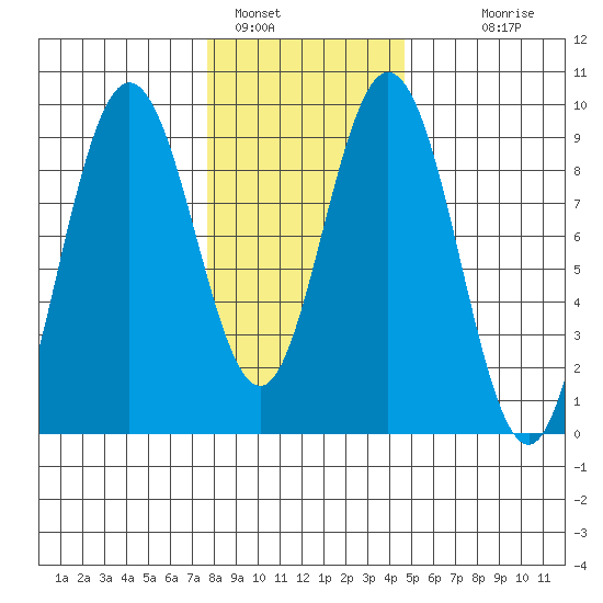 Mitchell Bay tide chart for Wednesday, February 8, 2023