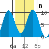 Mitchell Bay tide chart for Wednesday, February 8, 2023