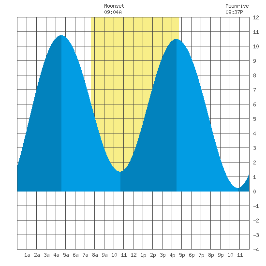 Mitchell Bay tide chart for Thursday, February 9, 2023