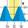 Mitchell Bay tide chart for Thursday, February 9, 2023