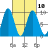 Mitchell Bay tide chart for Friday, March 10, 2023