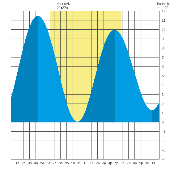 Mitchell Bay tide chart for Saturday, March 11, 2023