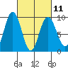Mitchell Bay tide chart for Saturday, March 11, 2023