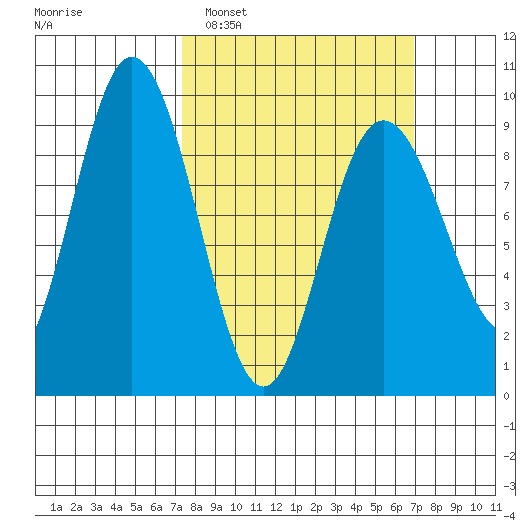 Mitchell Bay tide chart for Sunday, March 12, 2023